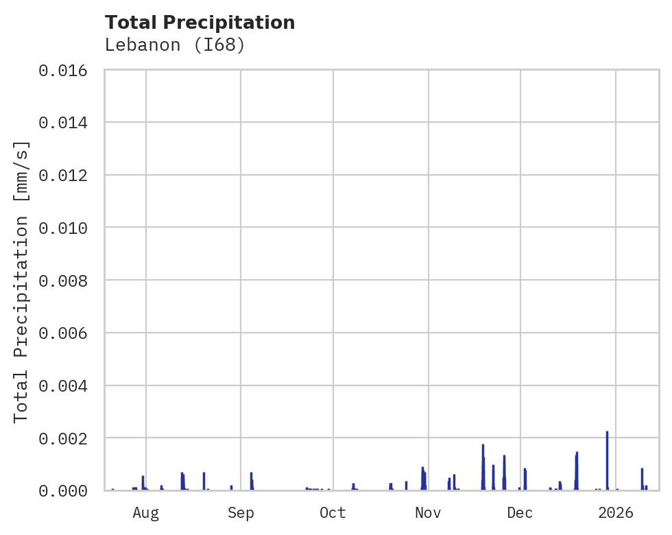 Precipitation obs for Lebanon