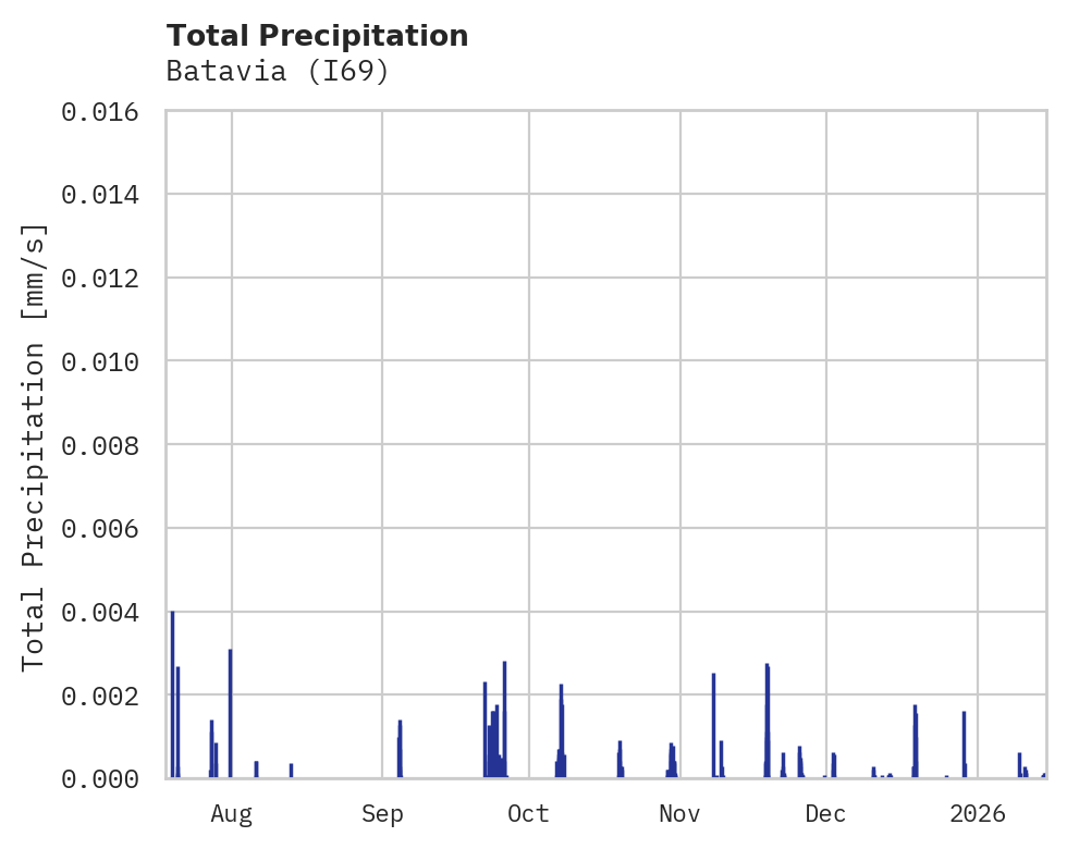 Precipitation obs for Batavia