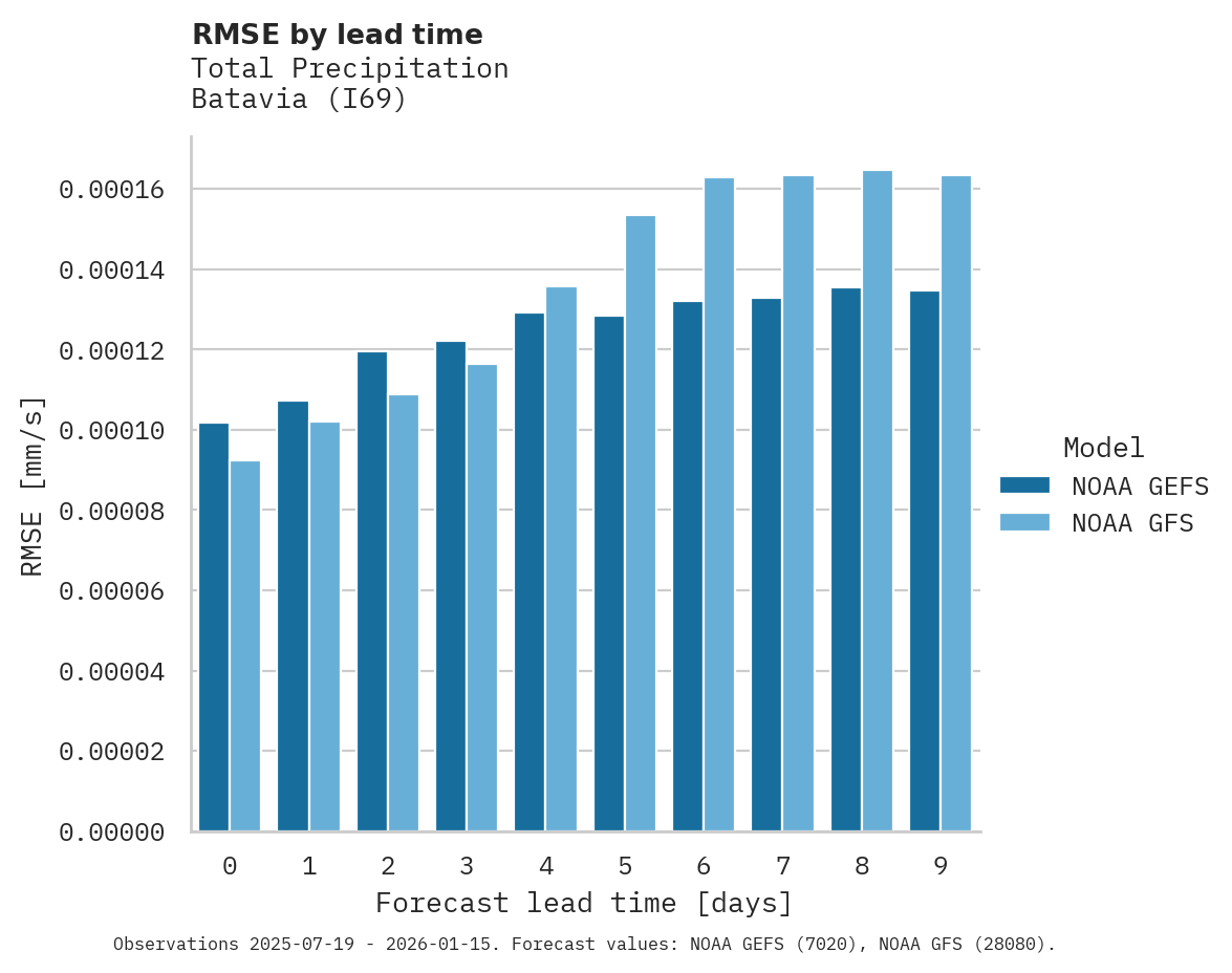 Precipitation RMSE by lead time for Batavia