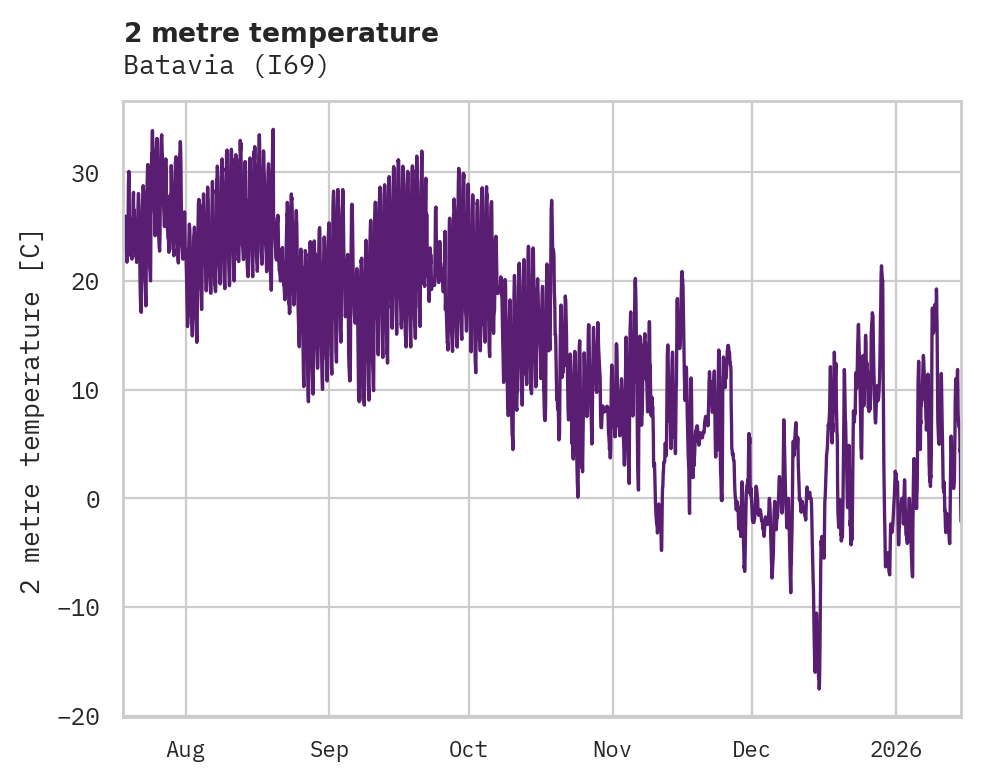 Temperature obs for Batavia