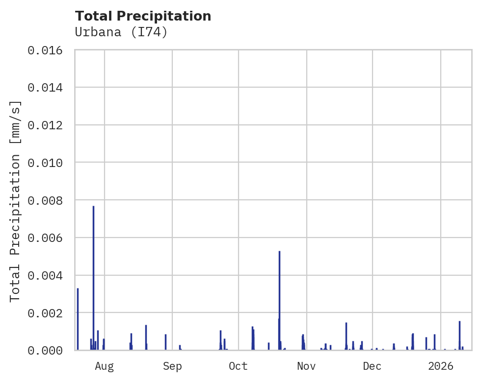 Precipitation obs for Urbana