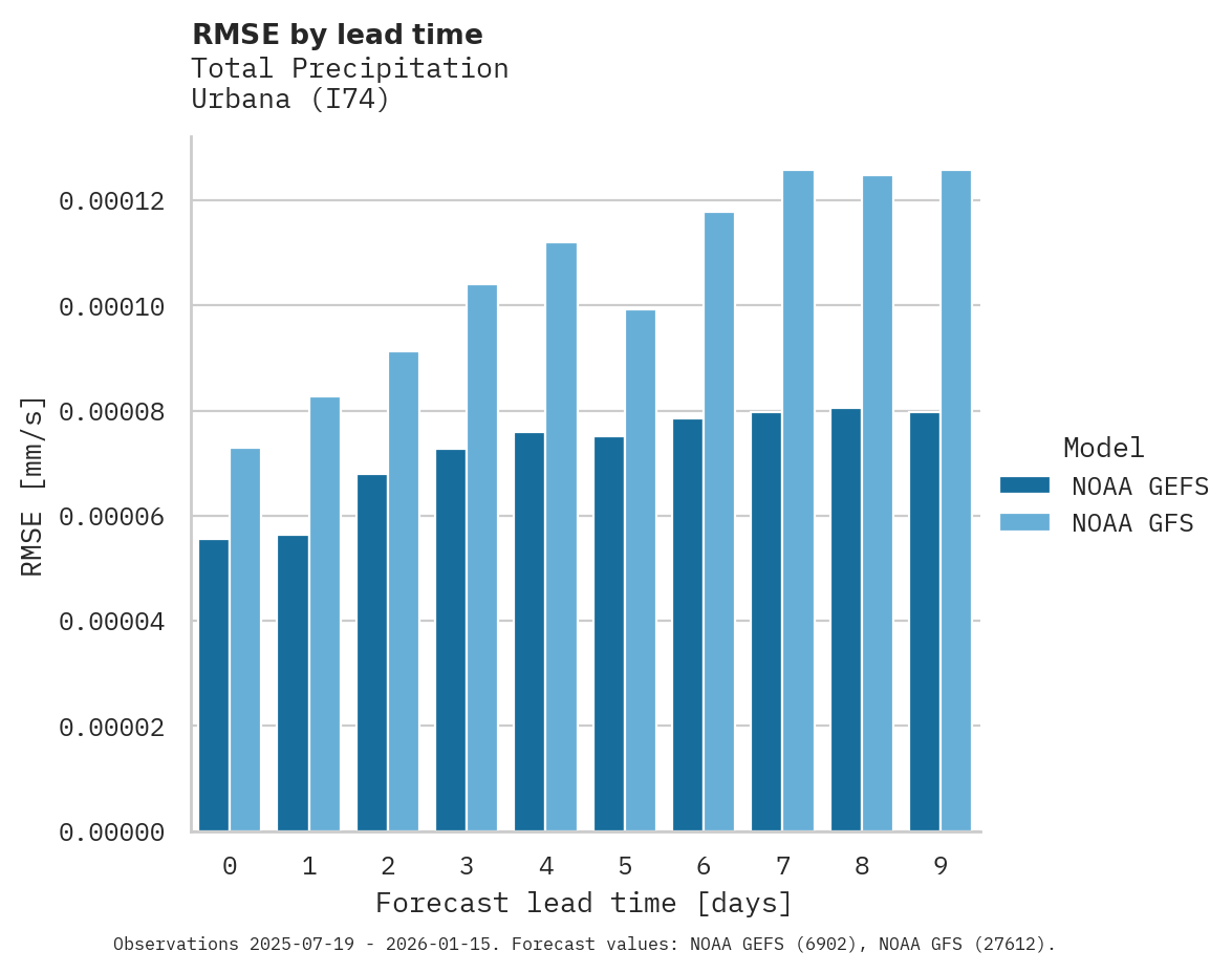 Precipitation RMSE by lead time for Urbana