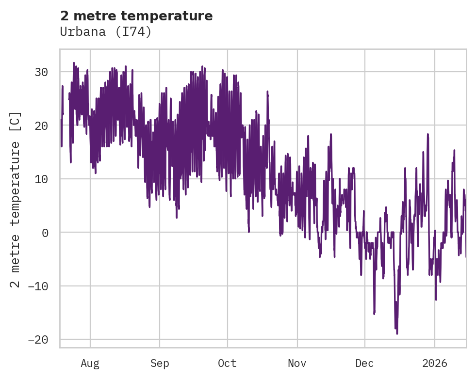 Temperature obs for Urbana