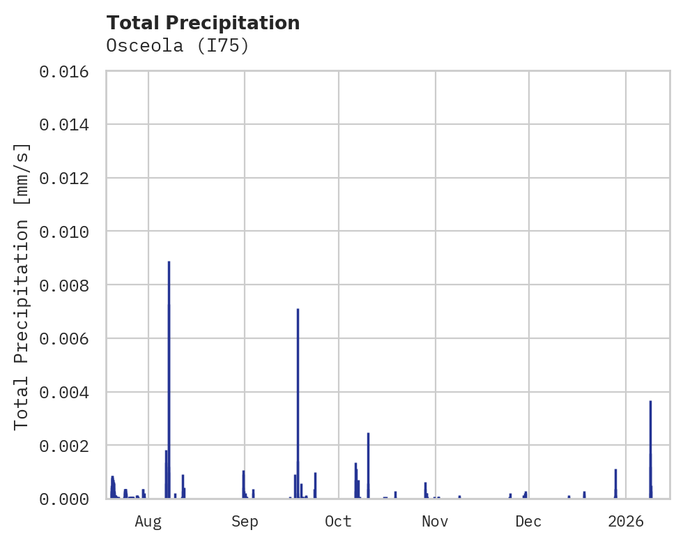 Precipitation obs for Osceola