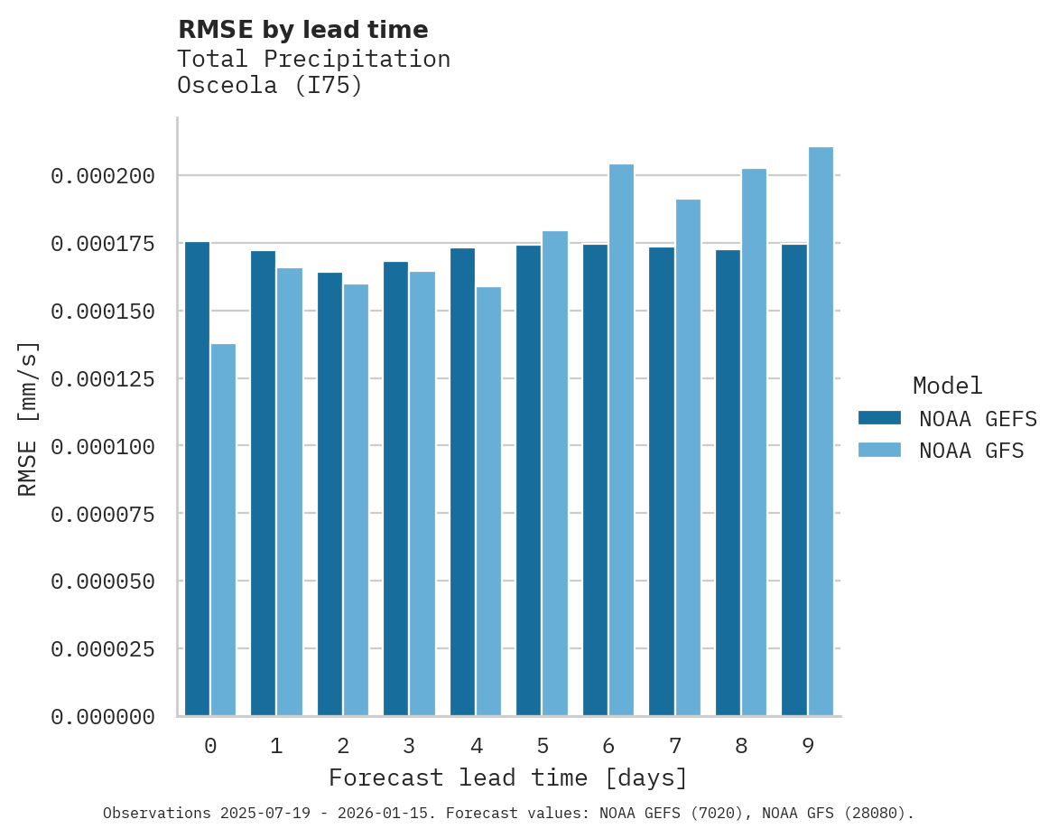 Precipitation RMSE by lead time for Osceola