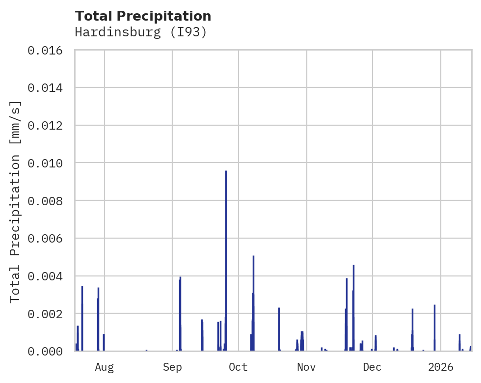 Precipitation obs for Hardinsburg