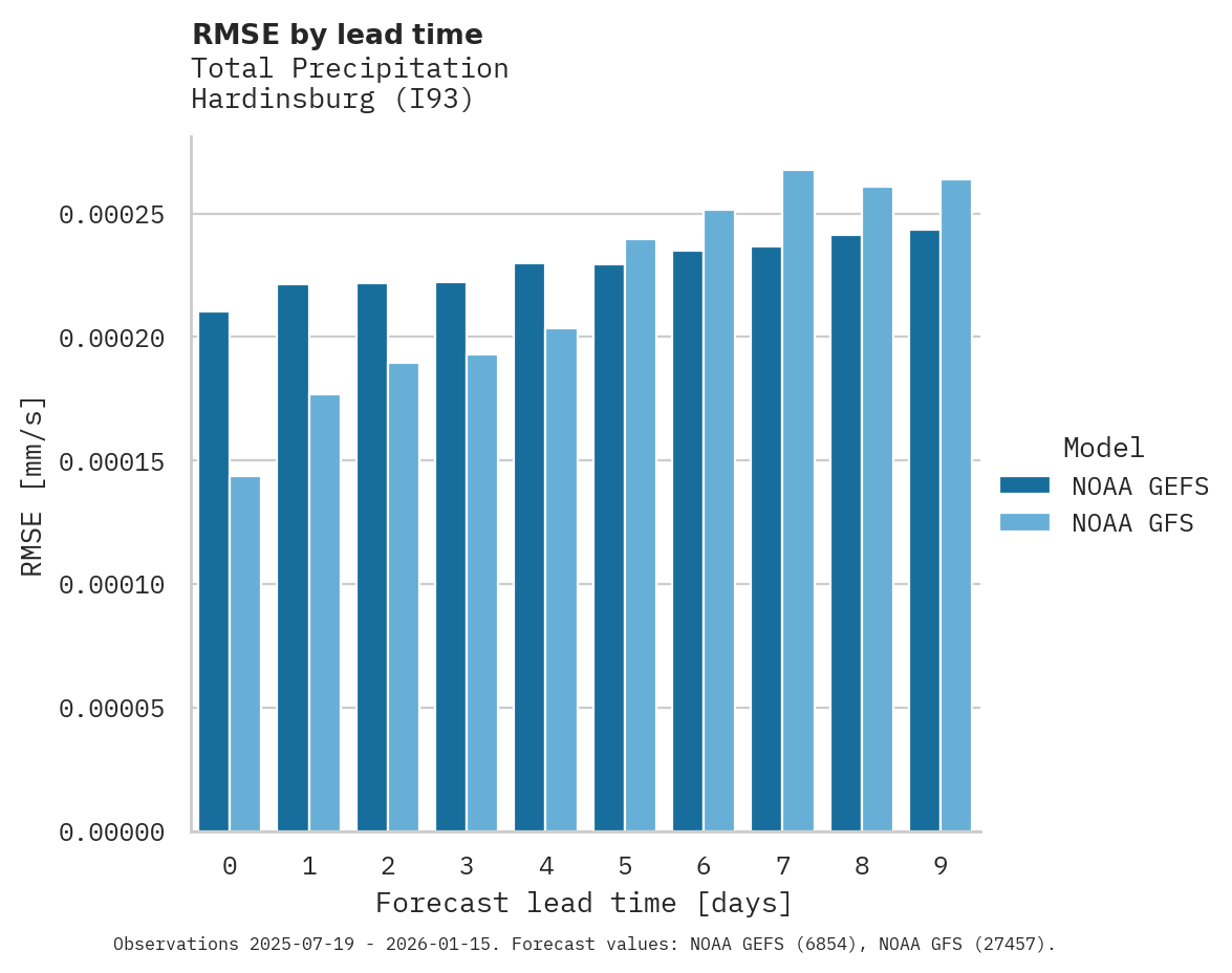 Precipitation RMSE by lead time for Hardinsburg