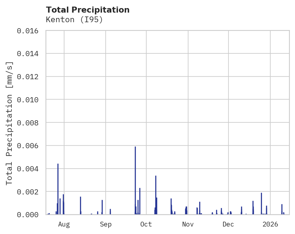 Precipitation obs for Kenton