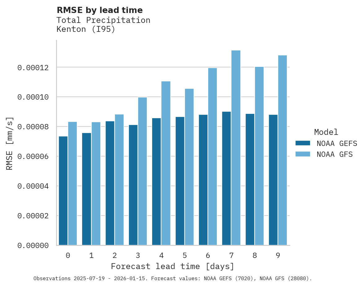 Precipitation RMSE by lead time for Kenton