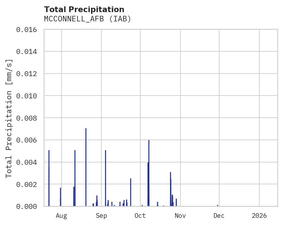 Precipitation obs for MCCONNELL_AFB