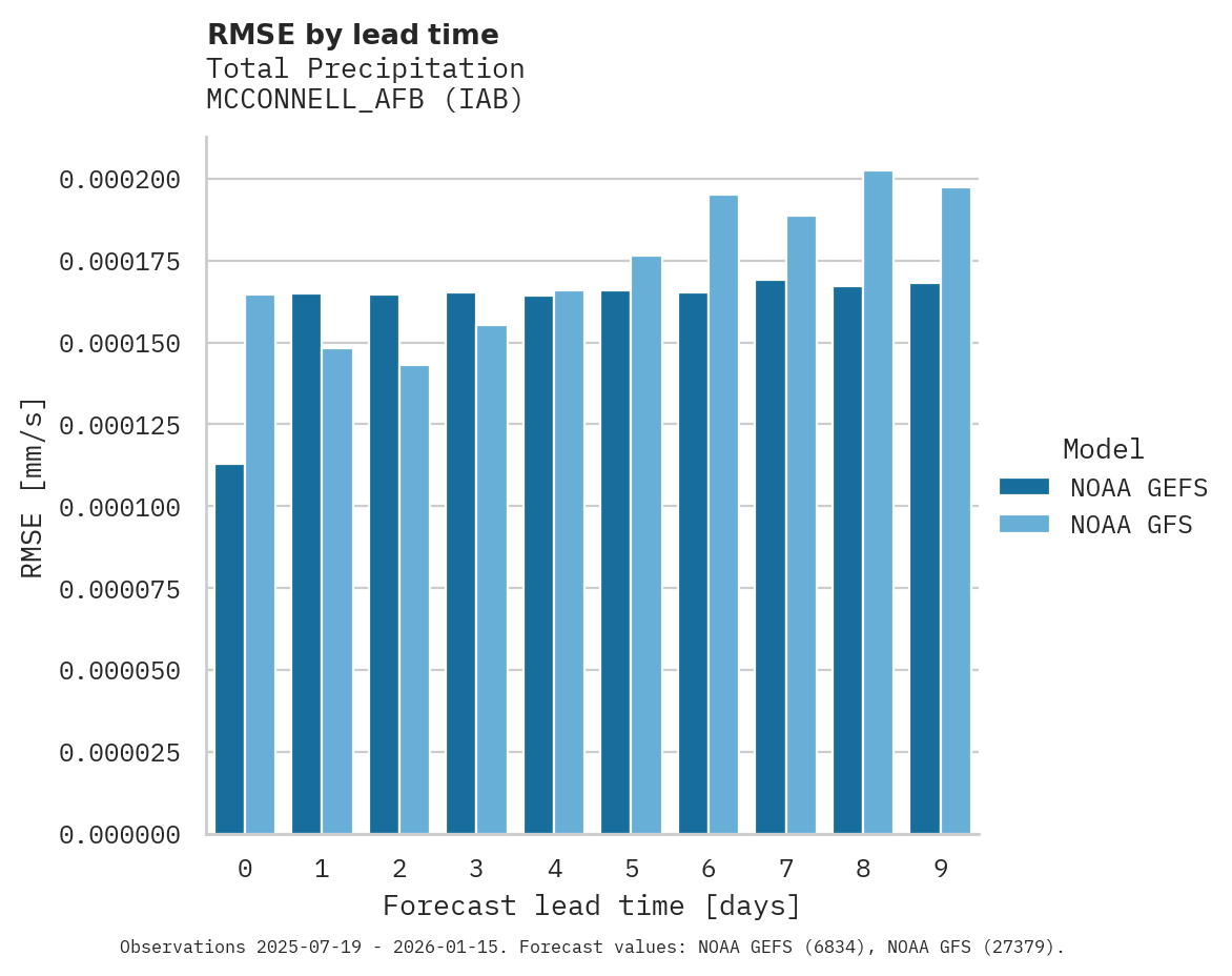 Precipitation RMSE by lead time for MCCONNELL_AFB