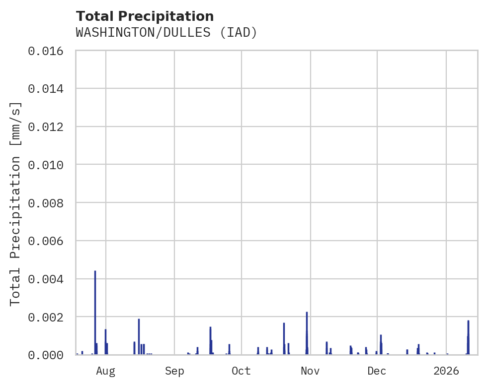 Precipitation obs for WASHINGTON/DULLES