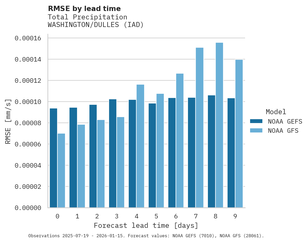 Precipitation RMSE by lead time for WASHINGTON/DULLES