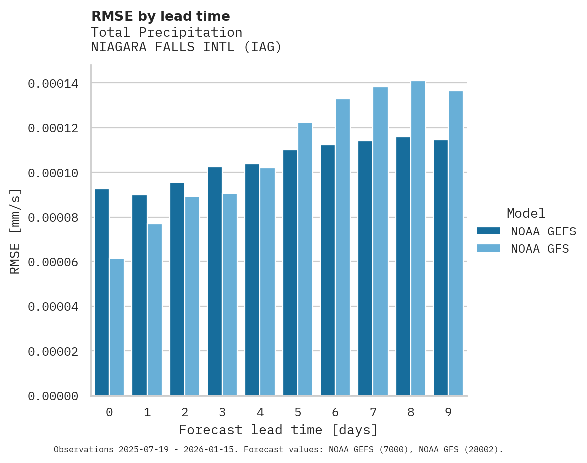 Precipitation RMSE by lead time for NIAGARA FALLS INTL