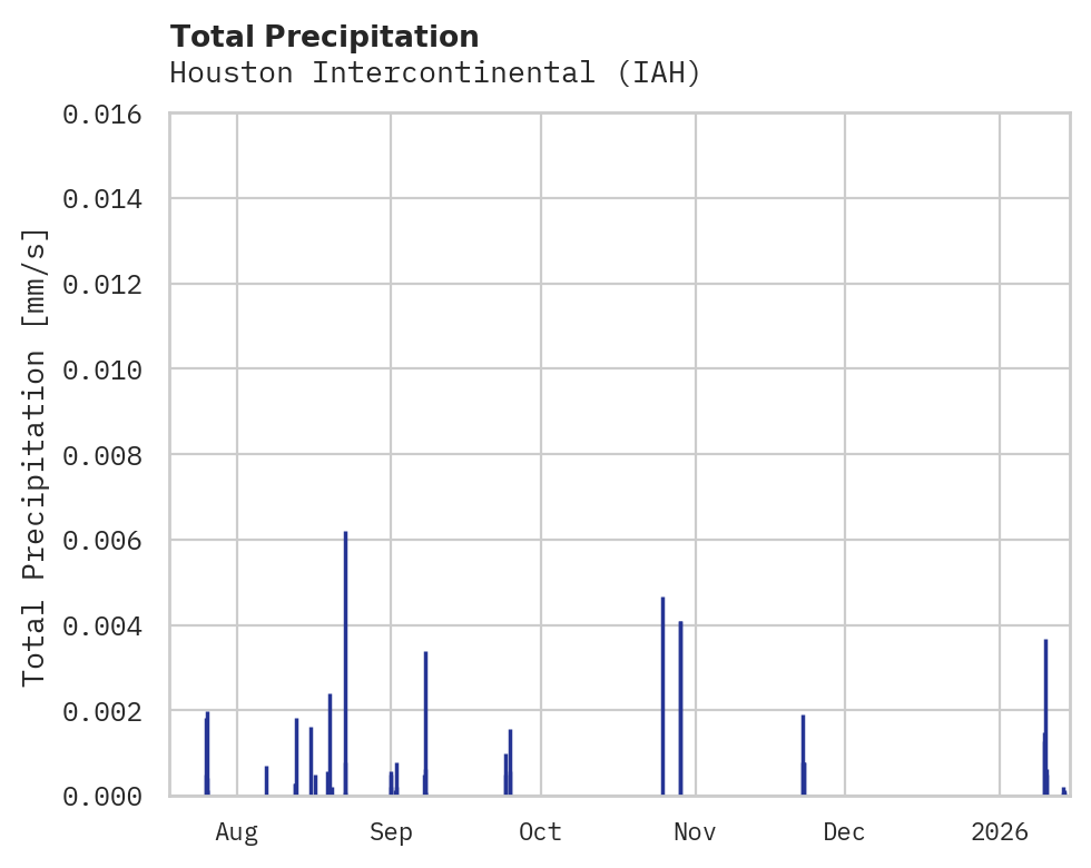 Precipitation obs for Houston Intercontinental
