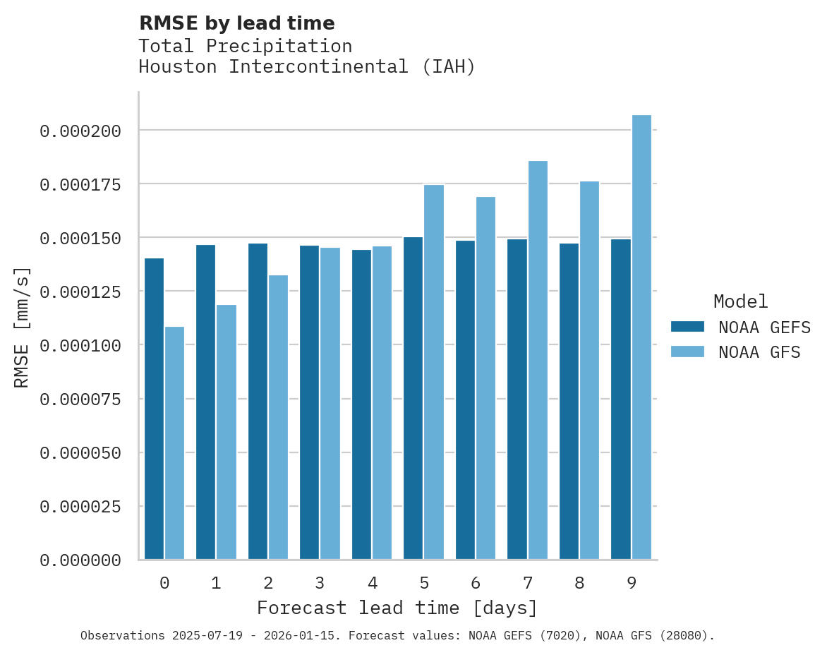 Precipitation RMSE by lead time for Houston Intercontinental