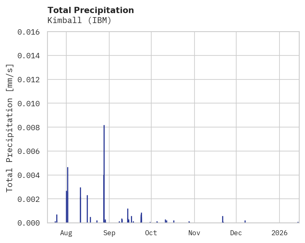 Precipitation obs for Kimball