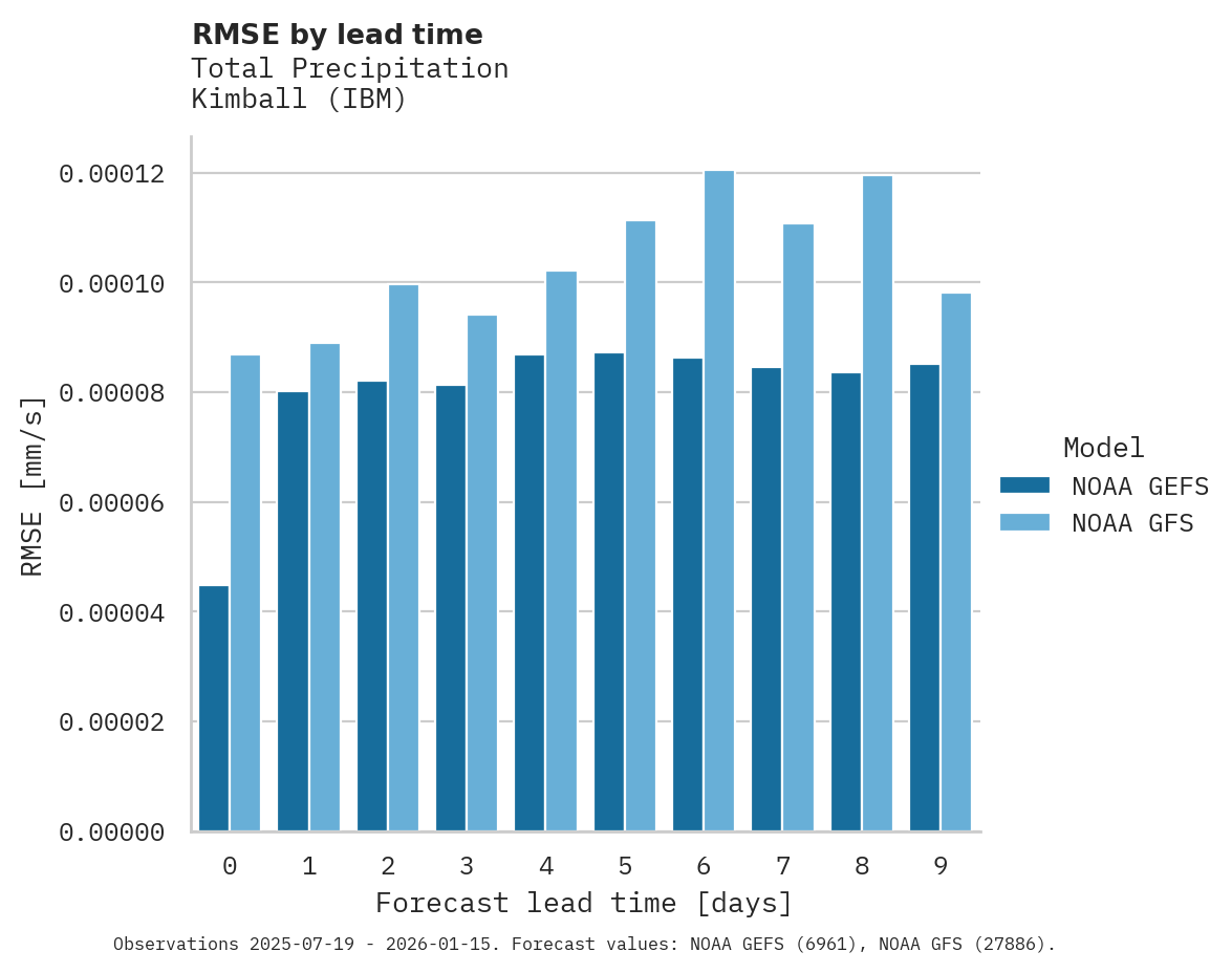 Precipitation RMSE by lead time for Kimball