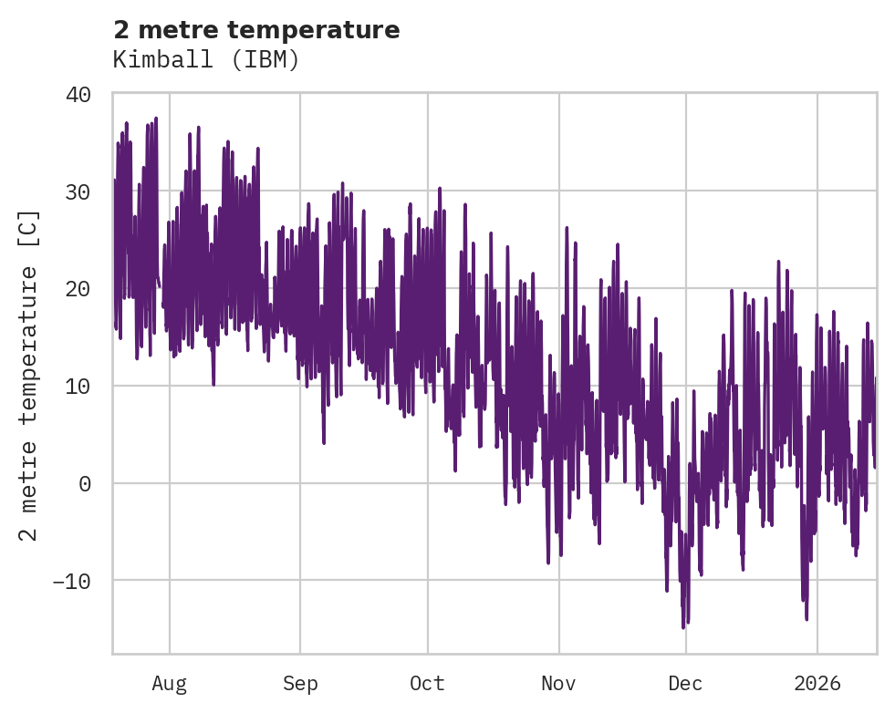 Temperature obs for Kimball