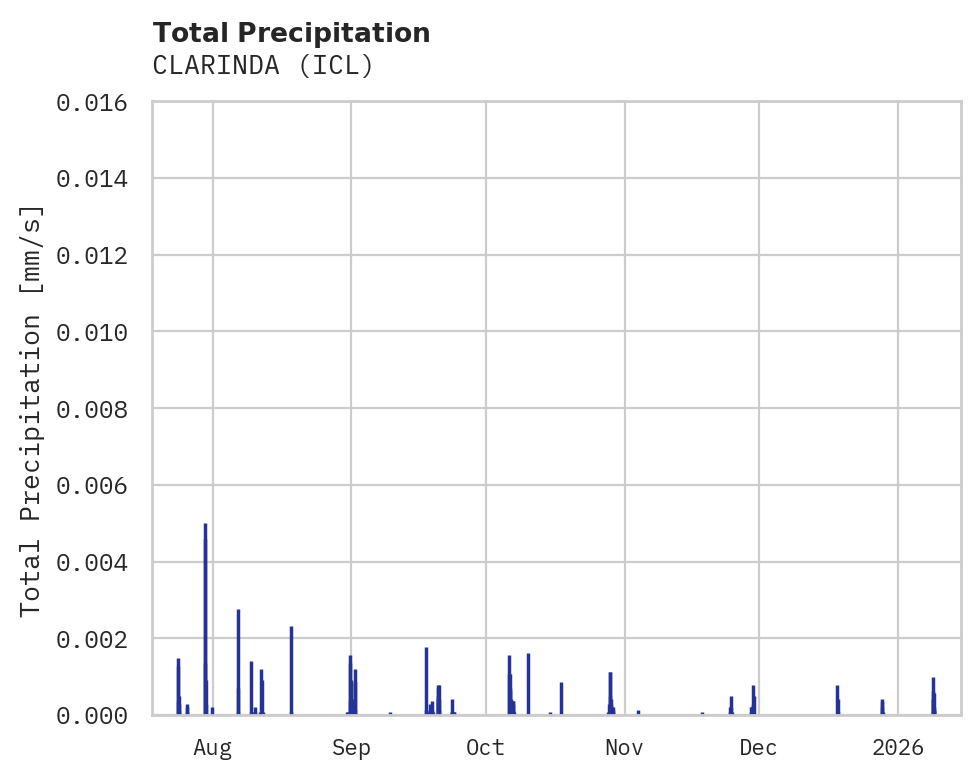 Precipitation obs for CLARINDA