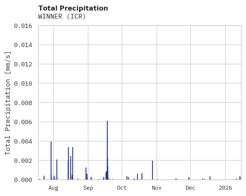 Precipitation obs for WINNER