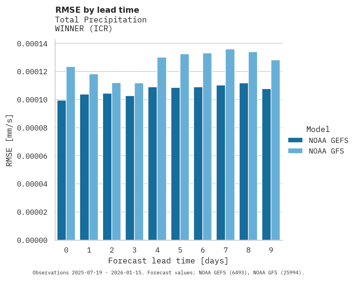 Precipitation RMSE by lead time for WINNER
