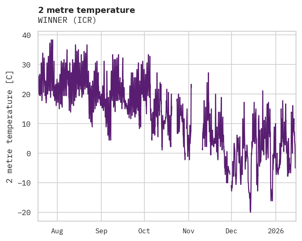 Temperature obs for WINNER