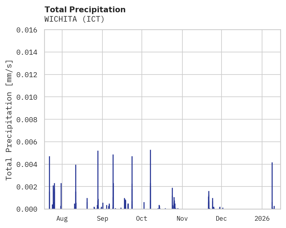 Precipitation obs for WICHITA