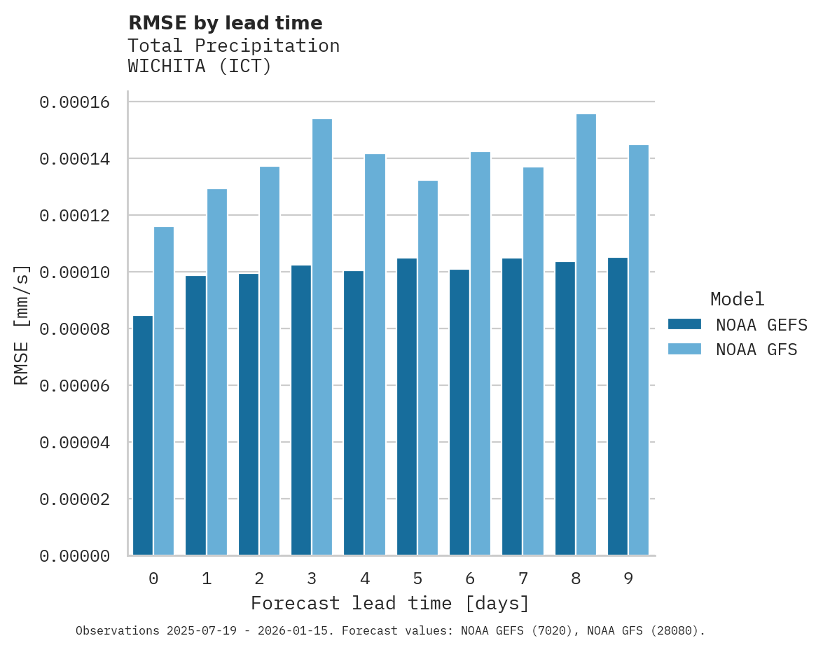 Precipitation RMSE by lead time for WICHITA