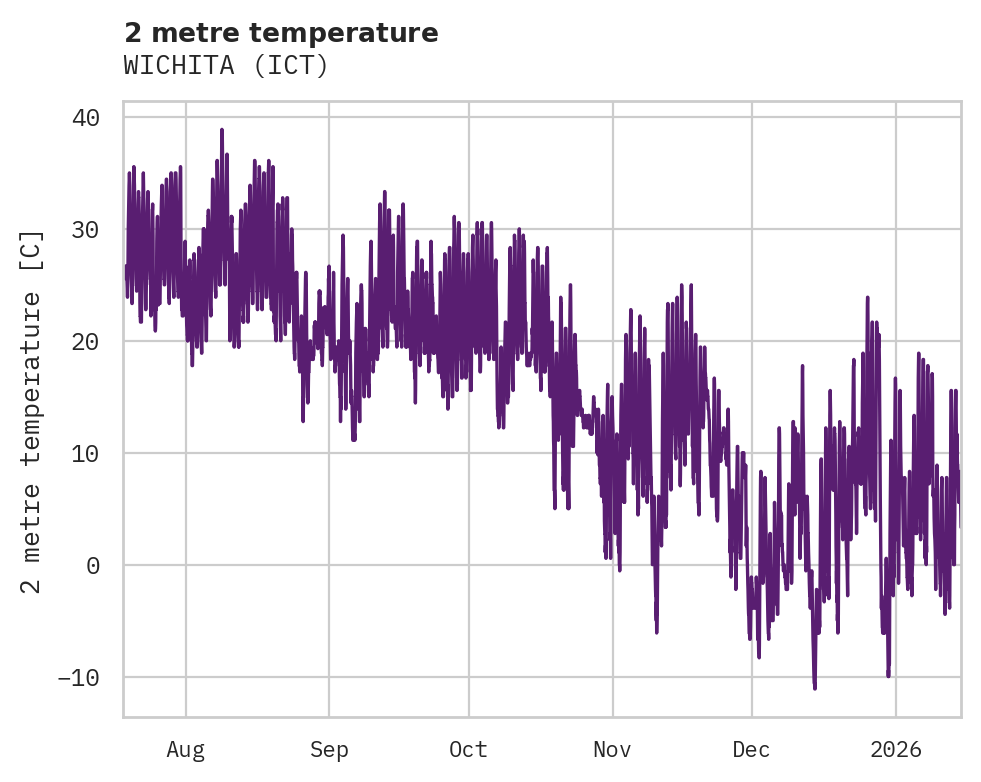 Temperature obs for WICHITA