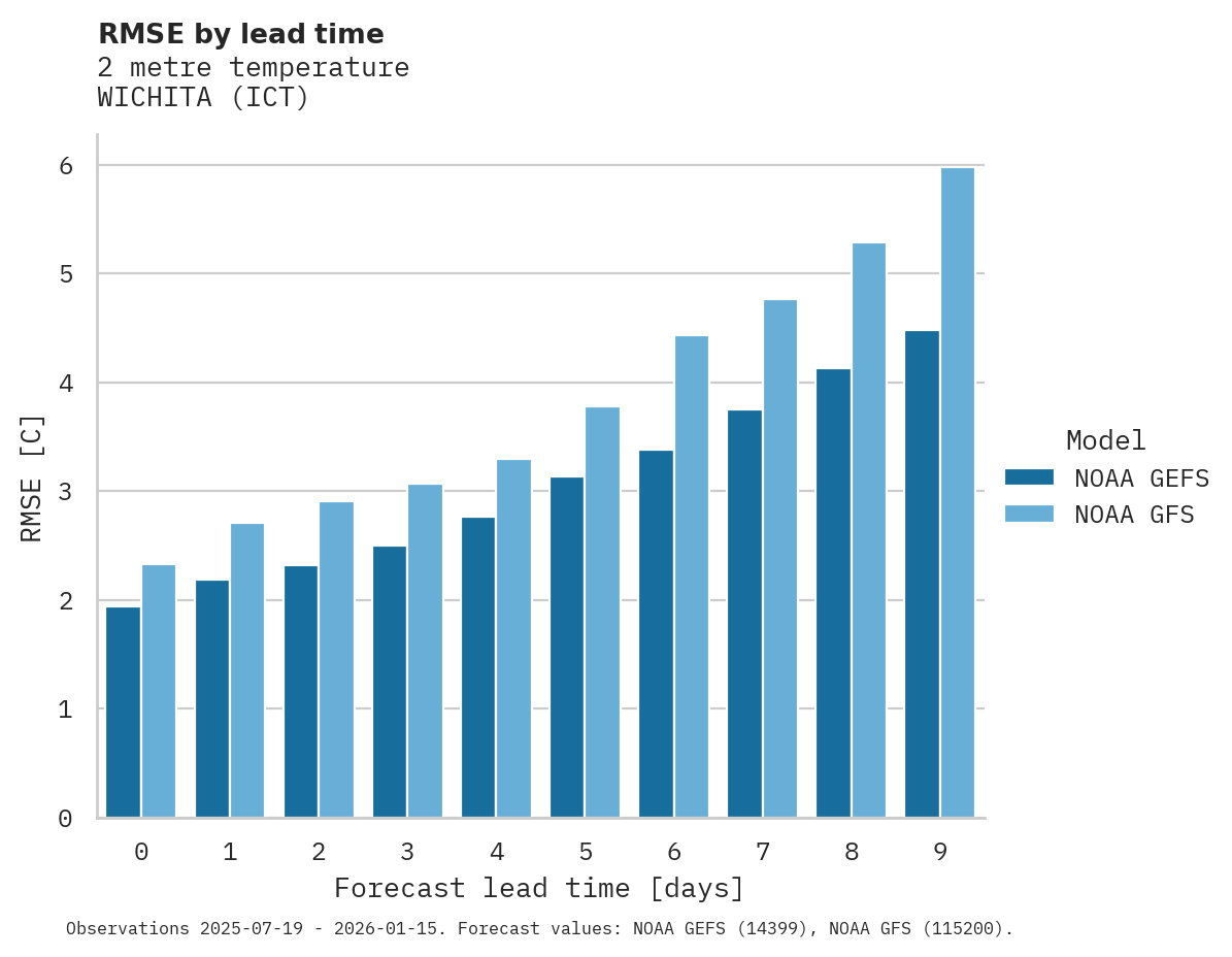 Temperature RMSE by lead time for WICHITA