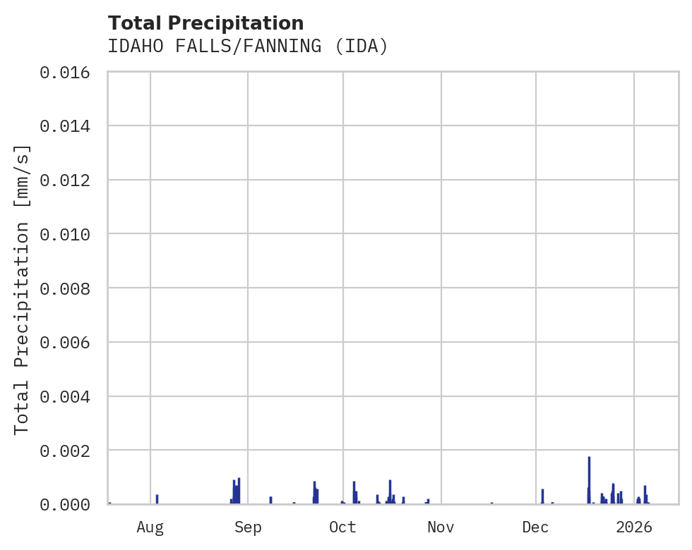 Precipitation obs for IDAHO FALLS/FANNING