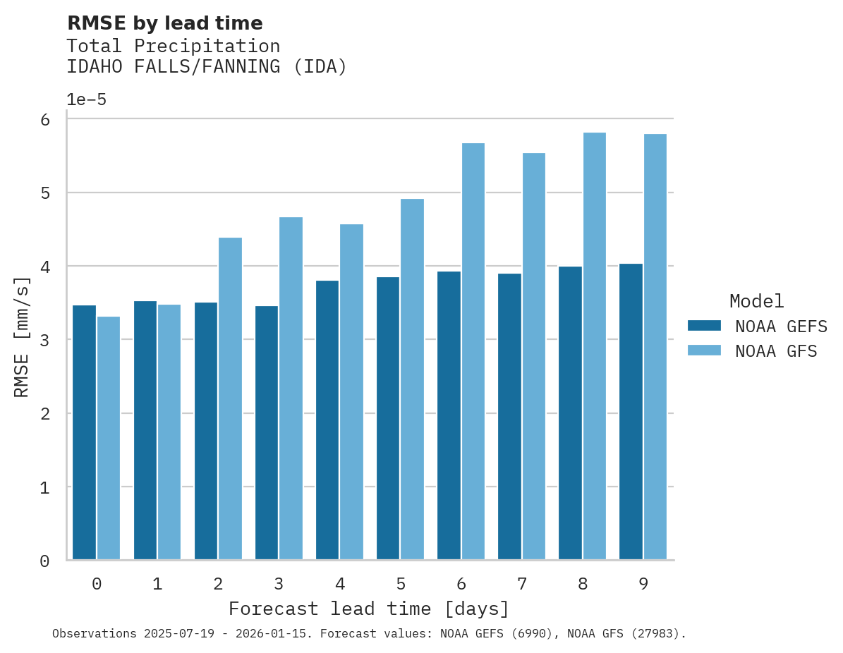 Precipitation RMSE by lead time for IDAHO FALLS/FANNING
