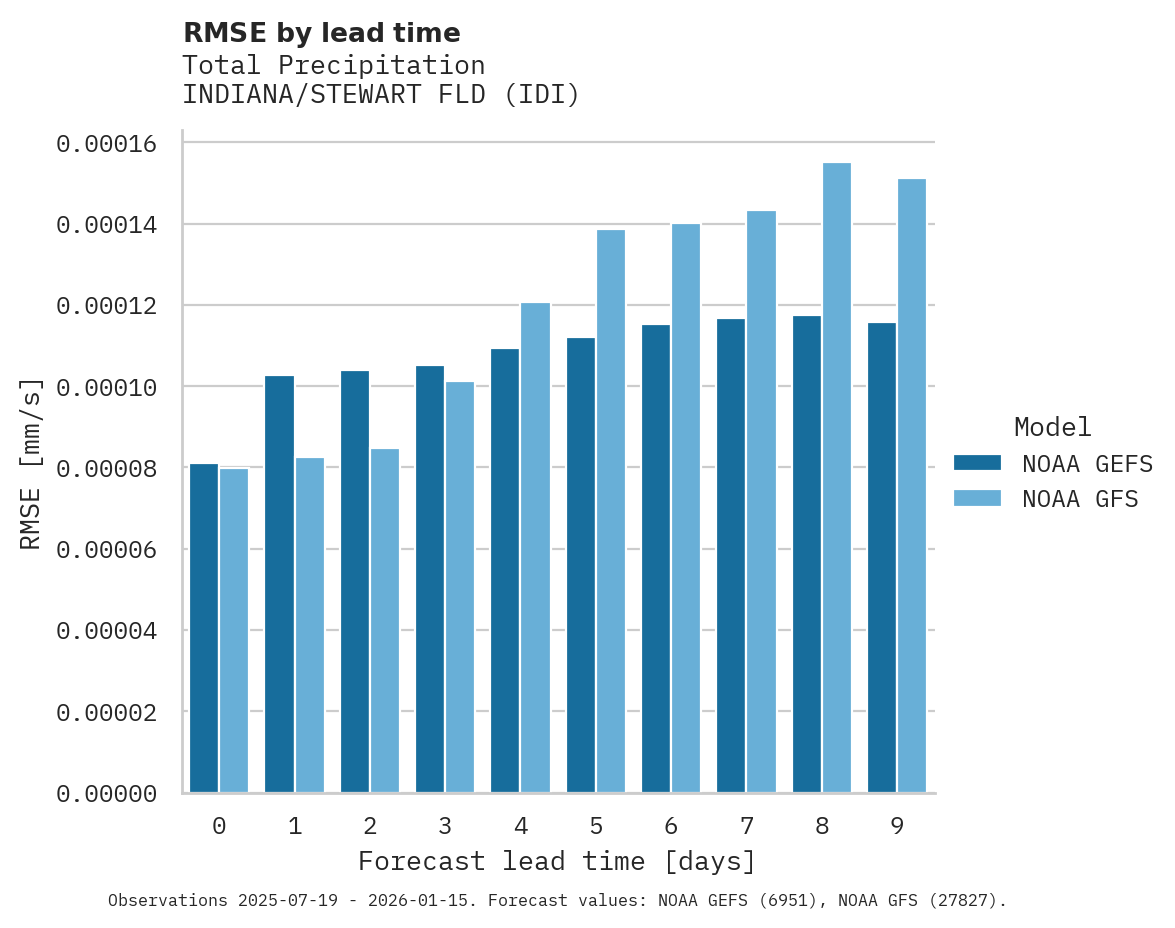 Precipitation RMSE by lead time for INDIANA/STEWART FLD