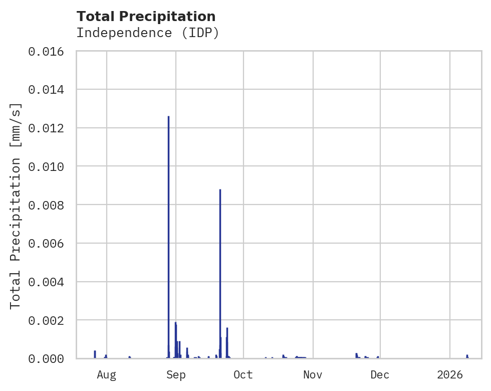 Precipitation obs for Independence