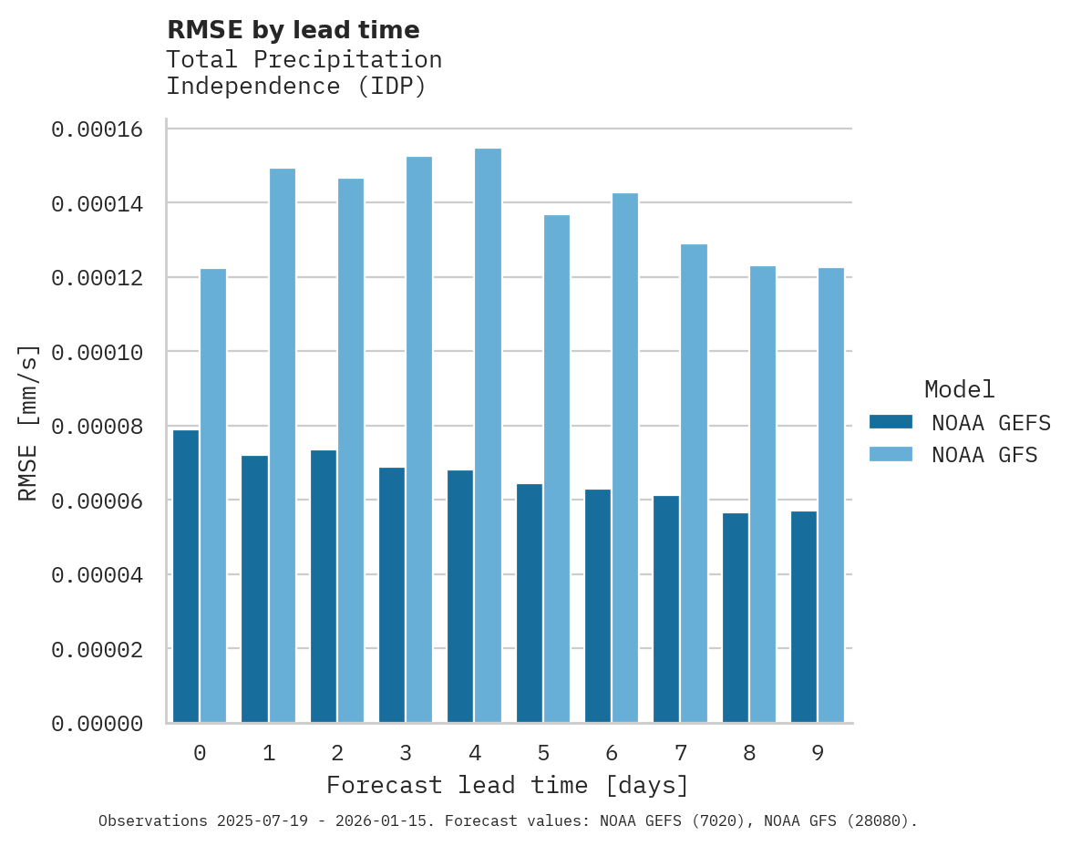 Precipitation RMSE by lead time for Independence