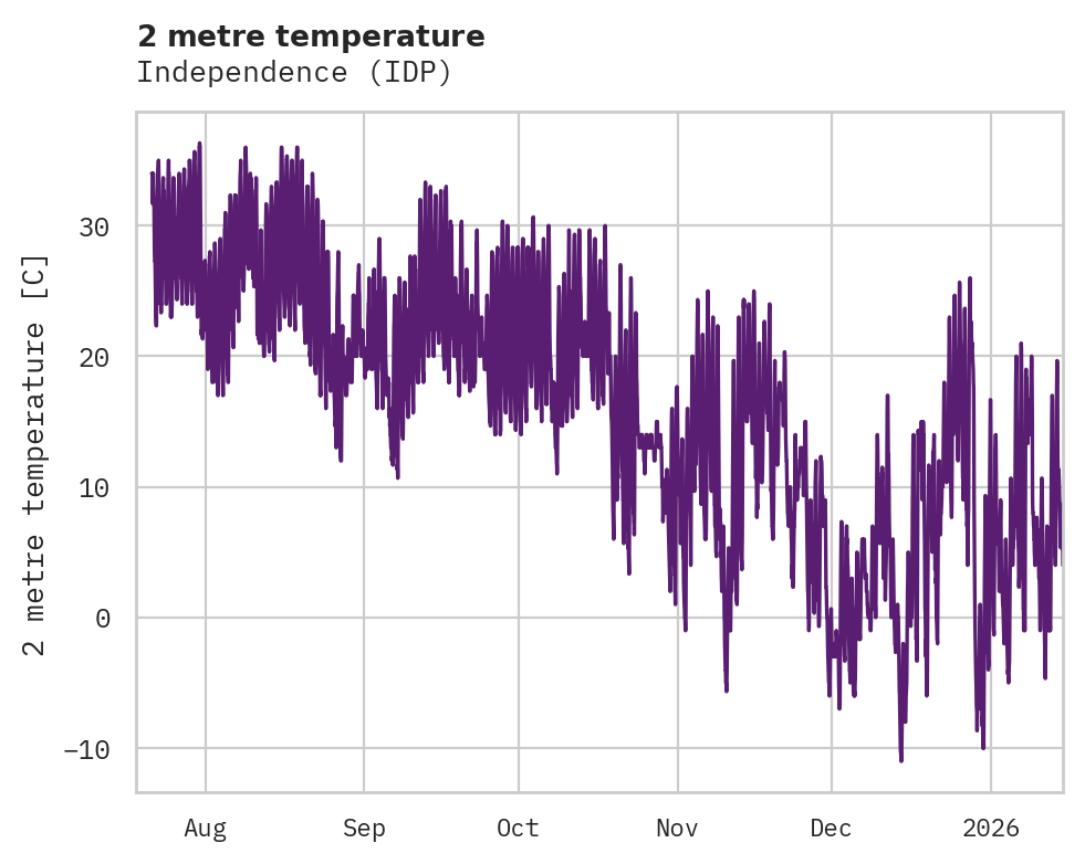 Temperature obs for Independence