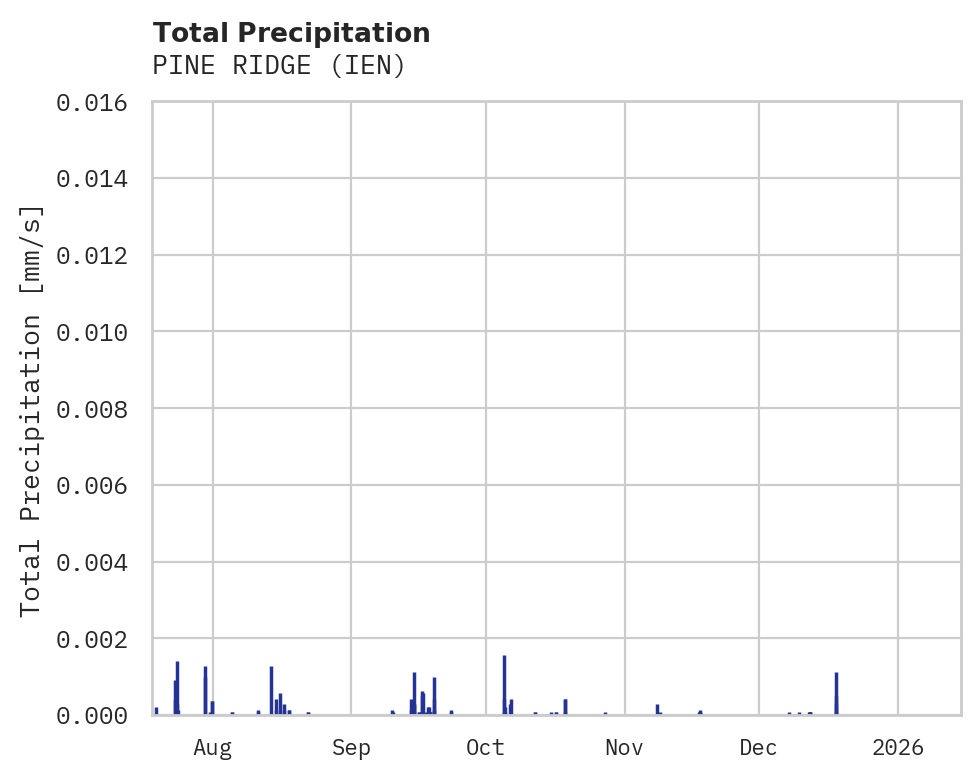 Precipitation obs for PINE RIDGE