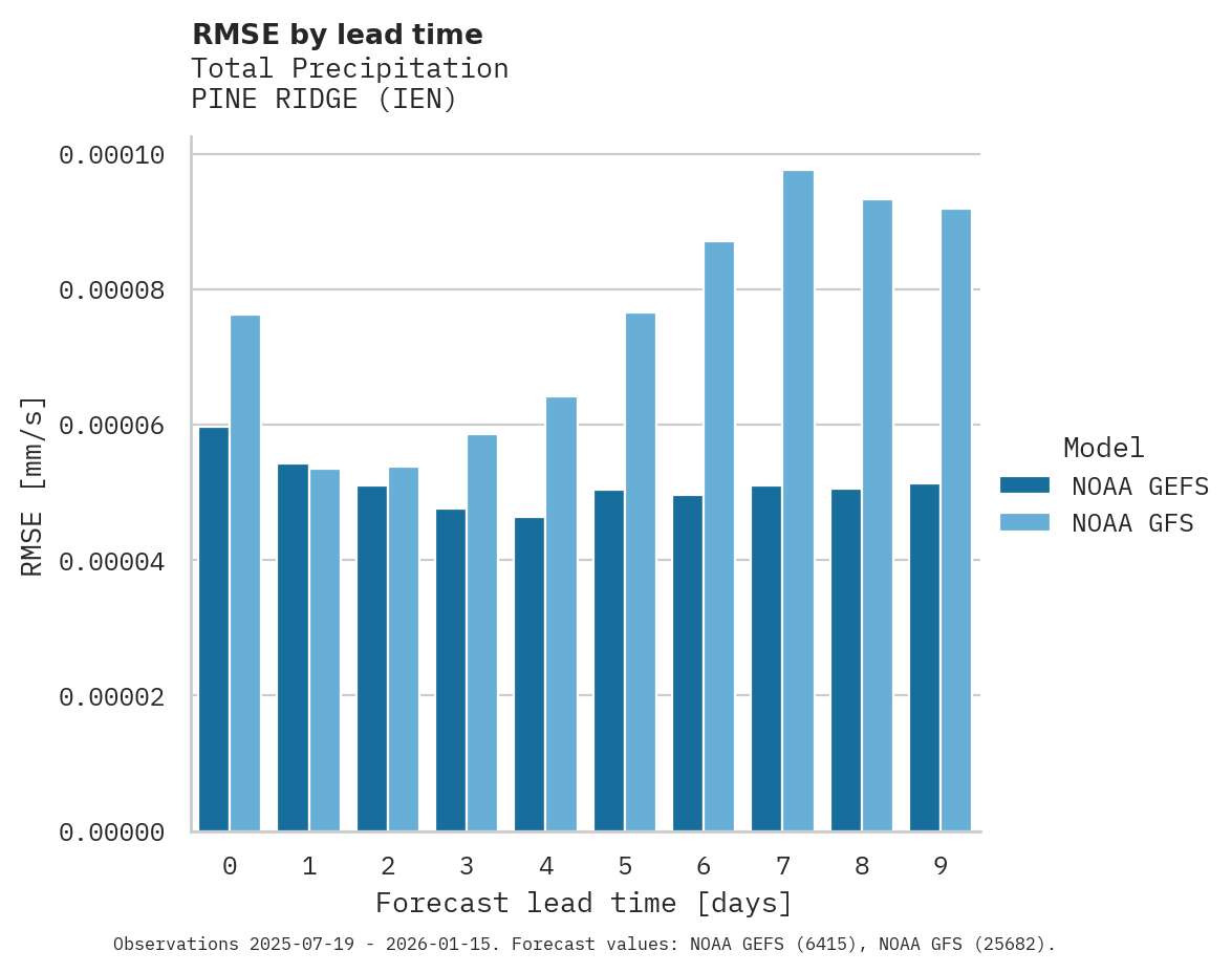 Precipitation RMSE by lead time for PINE RIDGE