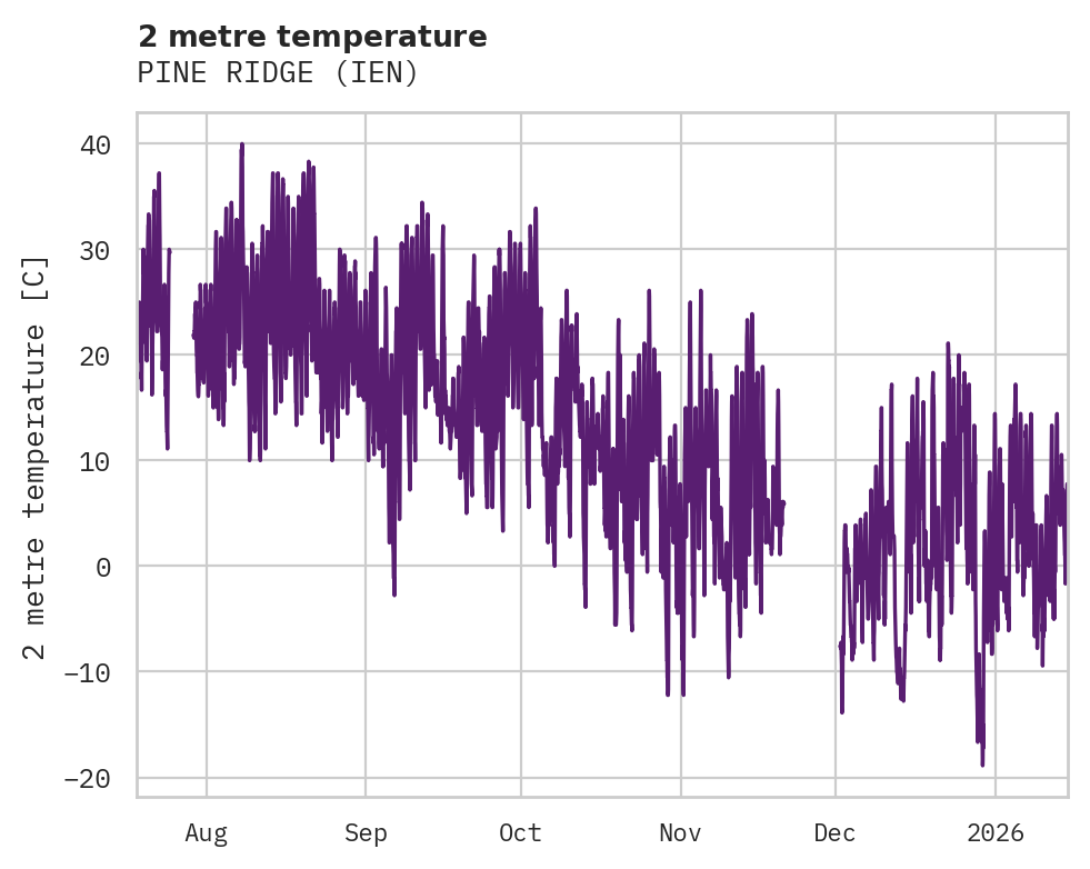 Temperature obs for PINE RIDGE