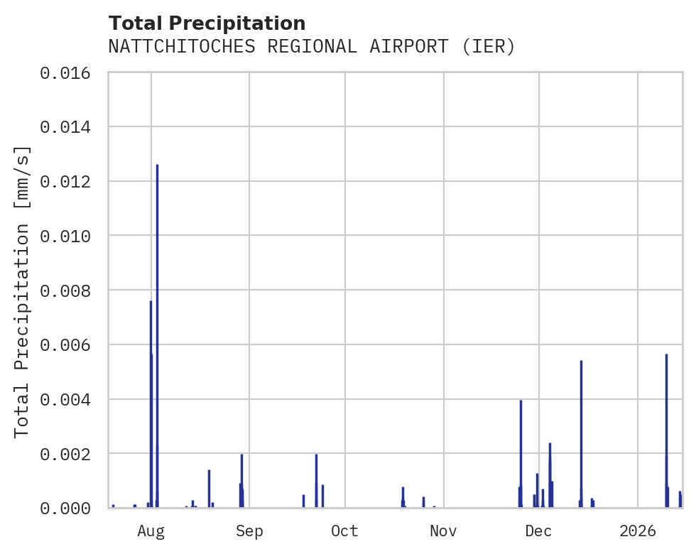 Precipitation obs for NATTCHITOCHES REGIONAL AIRPORT