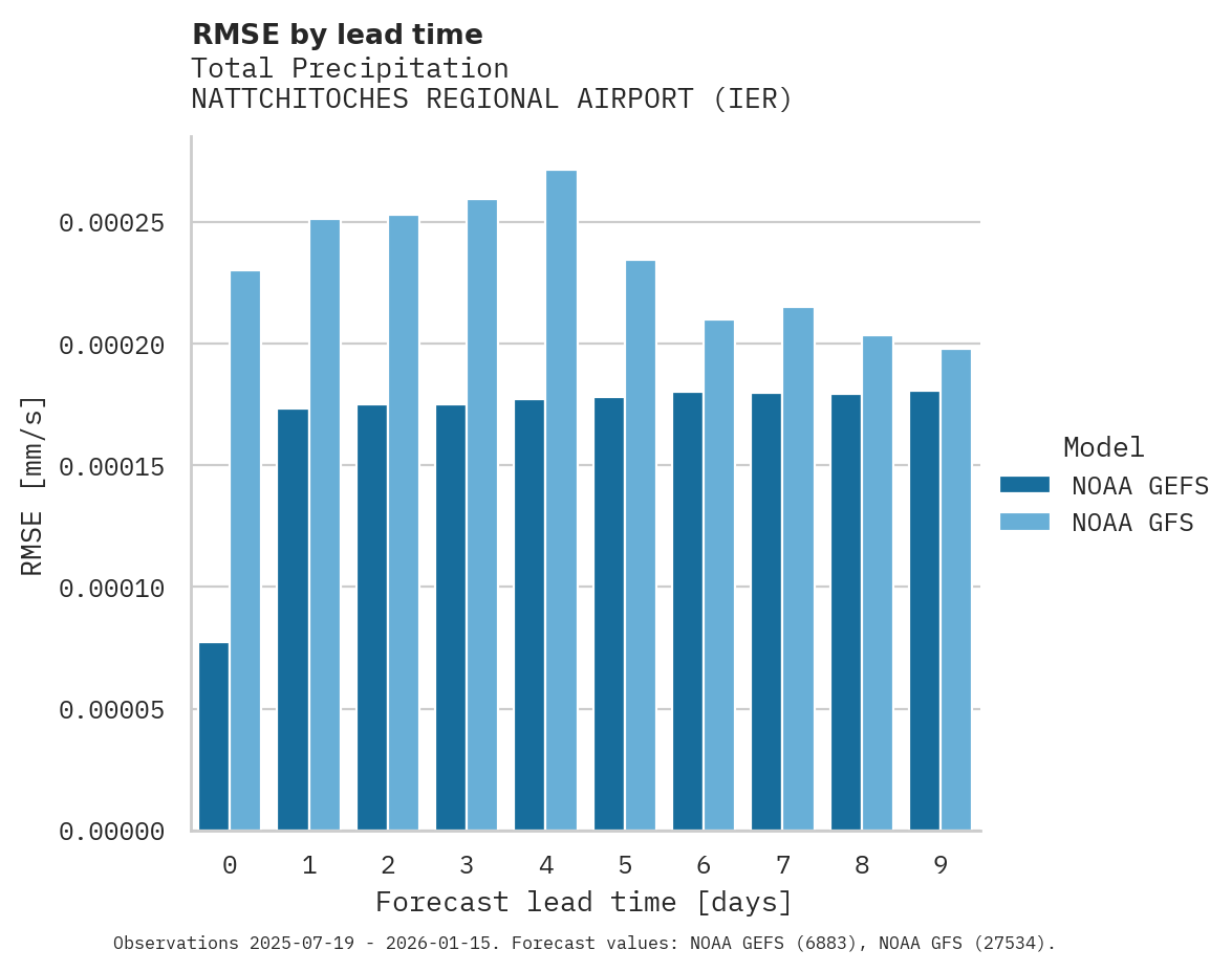 Precipitation RMSE by lead time for NATTCHITOCHES REGIONAL AIRPORT