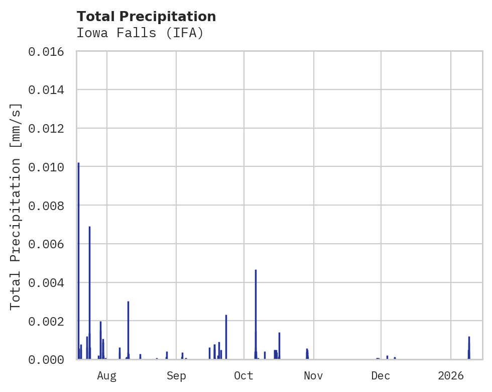 Precipitation obs for Iowa Falls