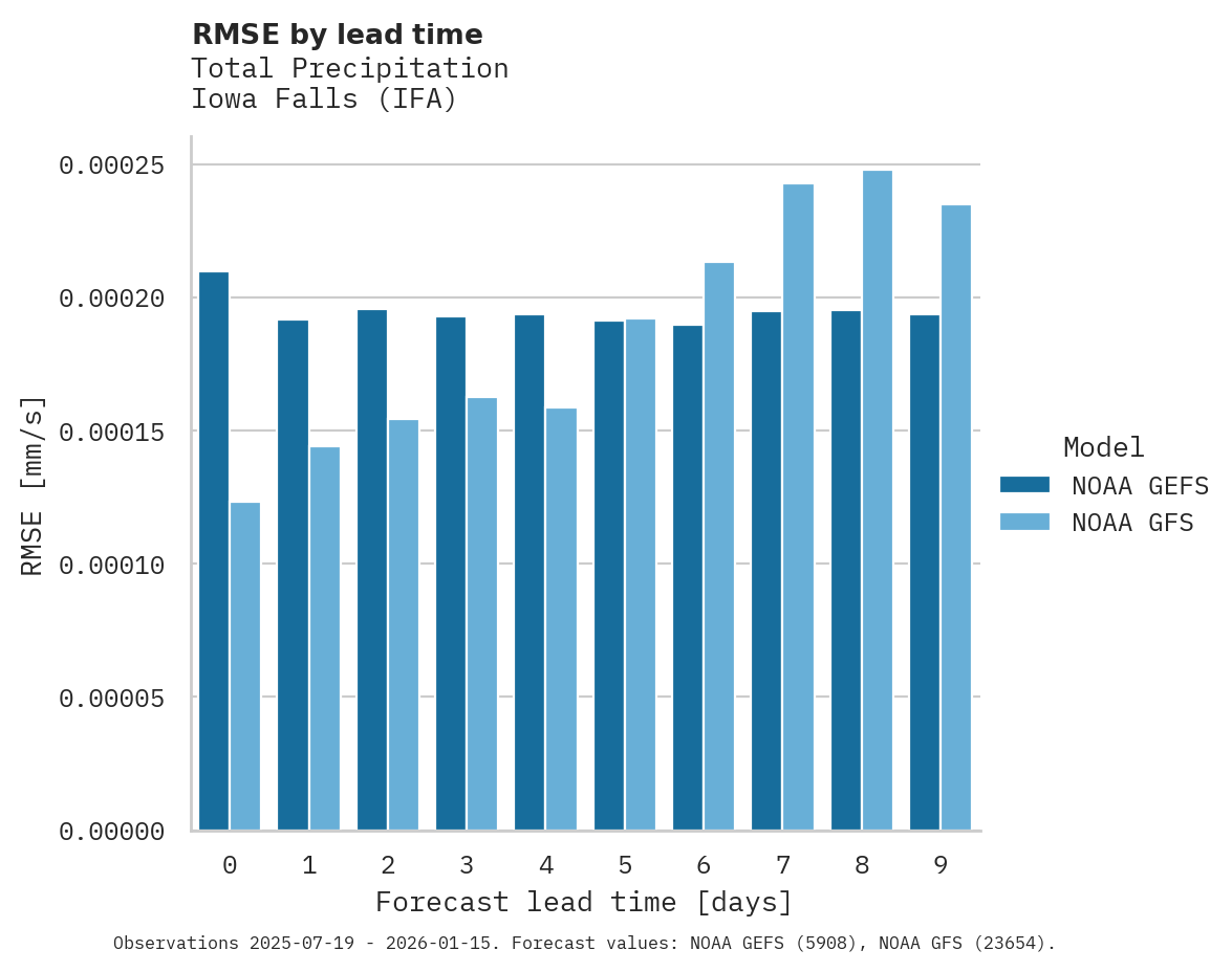 Precipitation RMSE by lead time for Iowa Falls