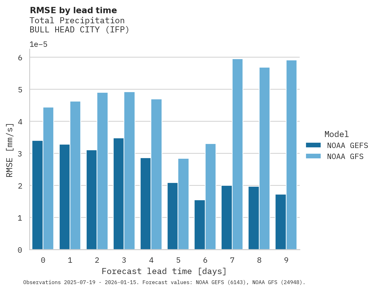 Precipitation RMSE by lead time for BULL HEAD CITY