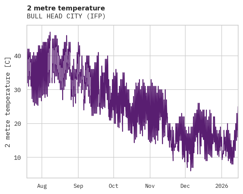 Temperature obs for BULL HEAD CITY