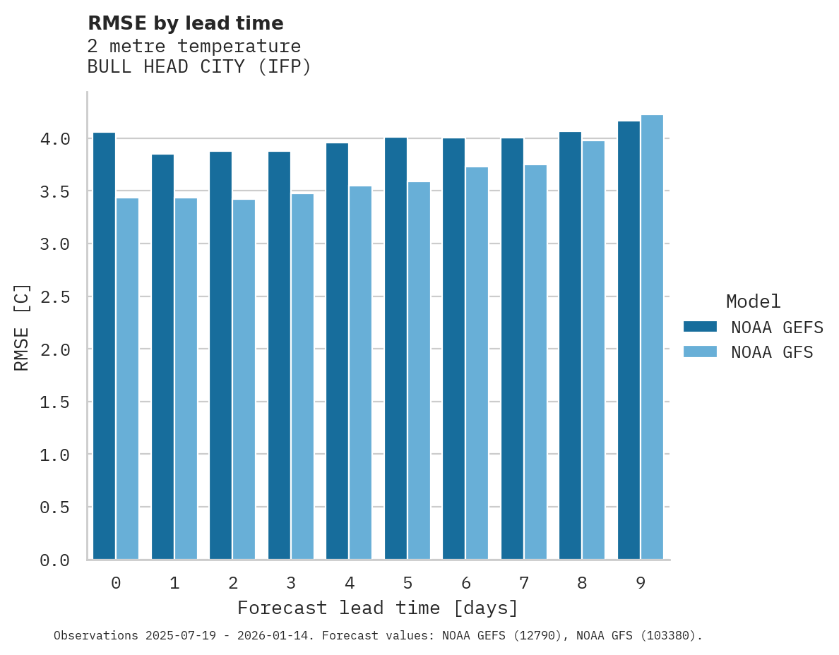 Temperature RMSE by lead time for BULL HEAD CITY