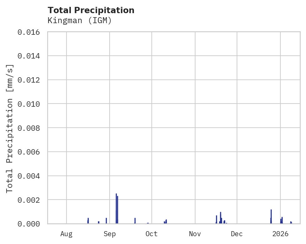 Precipitation obs for Kingman