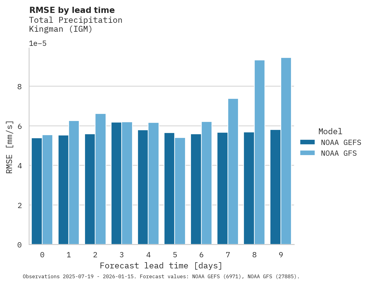 Precipitation RMSE by lead time for Kingman