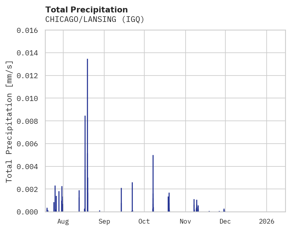 Precipitation obs for CHICAGO/LANSING